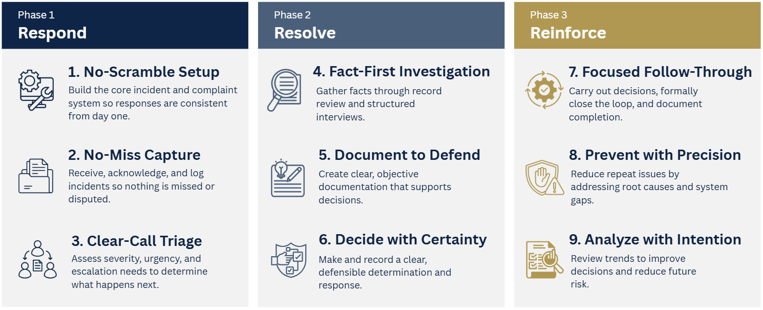 The InvestiClear™ 9-Step Incident Operations System — Respond, Resolve, Reinforce